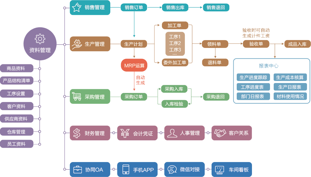 软件流程图提供app开发,运维,及技术架构优化一站式服务